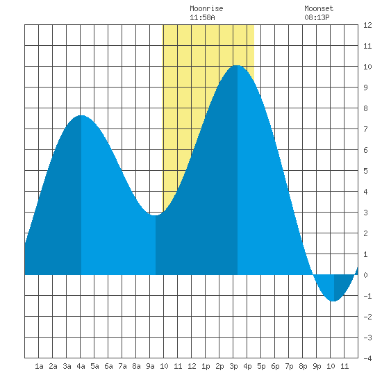 Izhurt Bay tide chart for Thursday, January 2, 2025