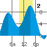 Izhurt Bay tide chart for Thursday, January 2, 2025
