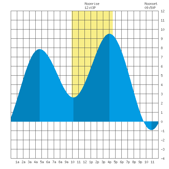 Izhurt Bay tide chart for Friday, January 3, 2025