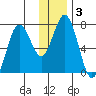 Izhurt Bay tide chart for Friday, January 3, 2025