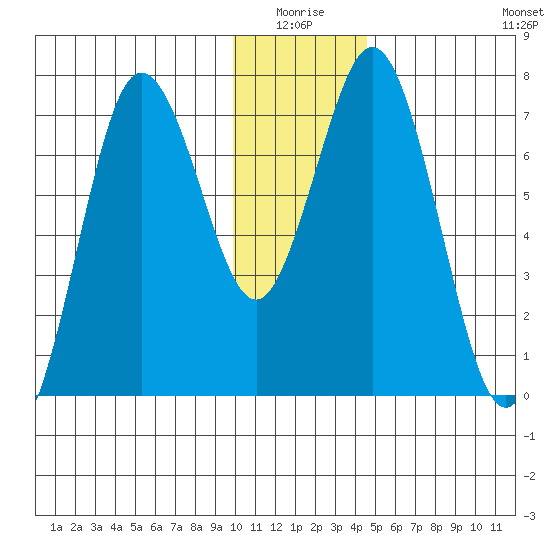 Izhurt Bay tide chart for Saturday, January 4, 2025