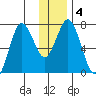 Izhurt Bay tide chart for Saturday, January 4, 2025