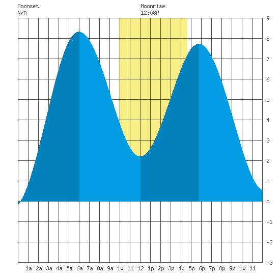 Izhurt Bay tide chart for Sunday, January 5, 2025