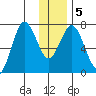 Izhurt Bay tide chart for Sunday, January 5, 2025