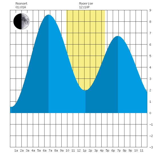 Izhurt Bay tide chart for Monday, January 6, 2025