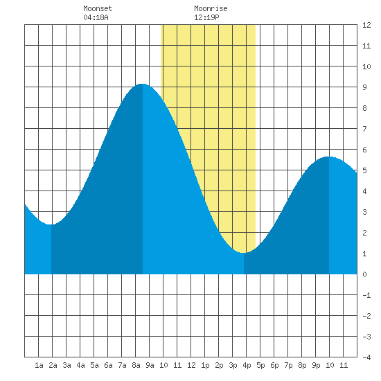 Izhurt Bay tide chart for Wednesday, January 8, 2025