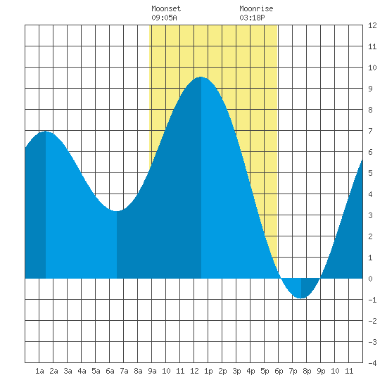 Izhurt Bay tide chart for Monday, February 10, 2025