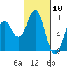 Izhurt Bay tide chart for Monday, February 10, 2025