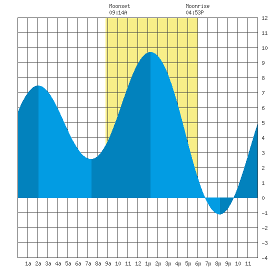 Izhurt Bay tide chart for Tuesday, February 11, 2025