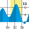 Izhurt Bay tide chart for Tuesday, February 11, 2025
