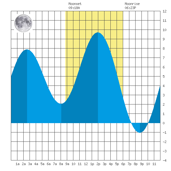 Izhurt Bay tide chart for Wednesday, February 12, 2025