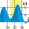 Izhurt Bay tide chart for Thursday, February 13, 2025