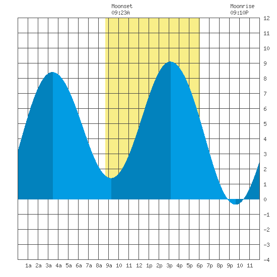 Izhurt Bay tide chart for Friday, February 14, 2025