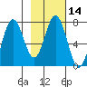 Izhurt Bay tide chart for Friday, February 14, 2025
