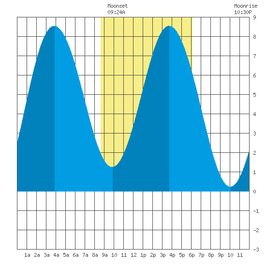Izhurt Bay tide chart for Saturday, February 15, 2025
