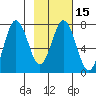 Izhurt Bay tide chart for Saturday, February 15, 2025