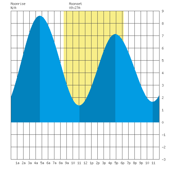 Izhurt Bay tide chart for Monday, February 17, 2025