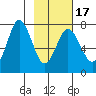 Izhurt Bay tide chart for Monday, February 17, 2025