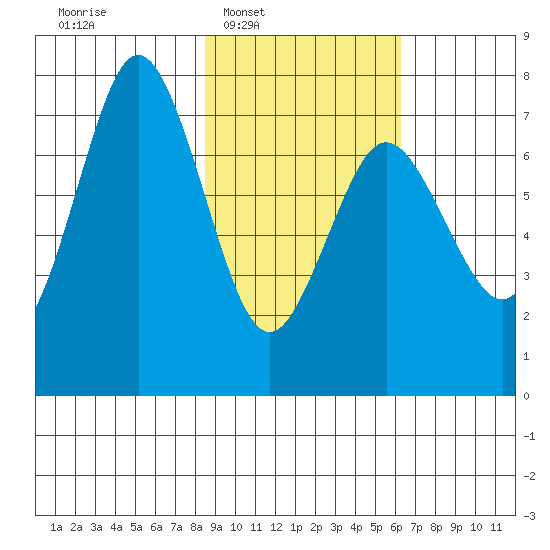 Izhurt Bay tide chart for Tuesday, February 18, 2025