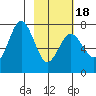 Izhurt Bay tide chart for Tuesday, February 18, 2025