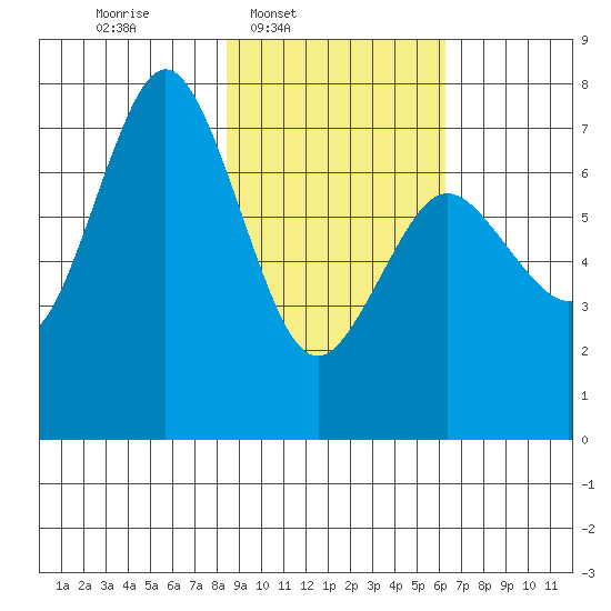 Izhurt Bay tide chart for Wednesday, February 19, 2025