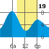 Izhurt Bay tide chart for Wednesday, February 19, 2025
