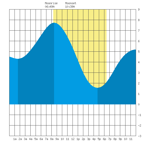 Izhurt Bay tide chart for Saturday, February 22, 2025