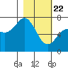 Izhurt Bay tide chart for Saturday, February 22, 2025