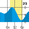 Izhurt Bay tide chart for Sunday, February 23, 2025