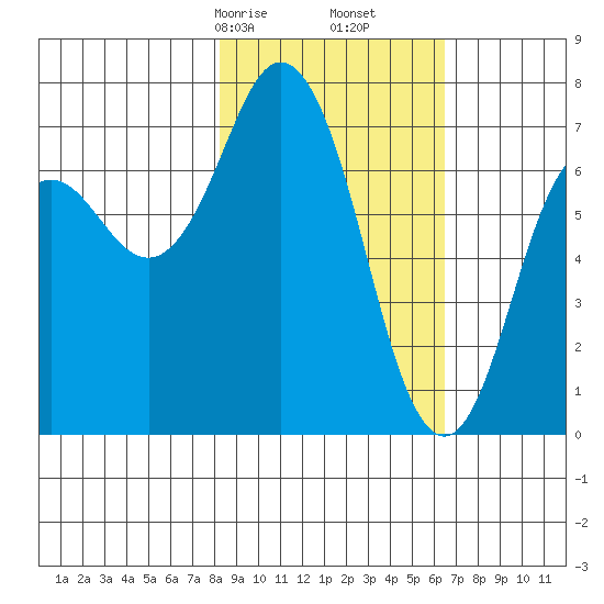 Izhurt Bay tide chart for Monday, February 24, 2025