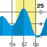 Izhurt Bay tide chart for Tuesday, February 25, 2025