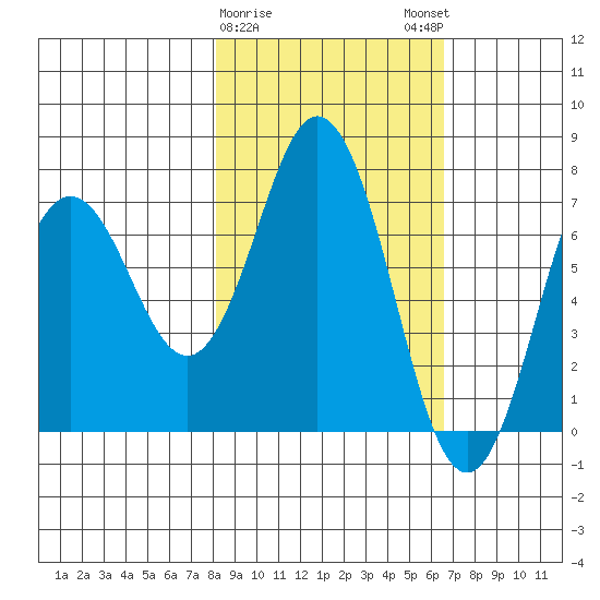 Izhurt Bay tide chart for Wednesday, February 26, 2025