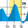 Izhurt Bay tide chart for Wednesday, February 26, 2025