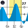 Izhurt Bay tide chart for Thursday, February 27, 2025