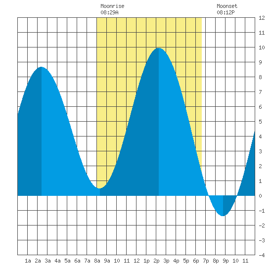 Izhurt Bay tide chart for Friday, February 28, 2025
