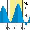 Izhurt Bay tide chart for Friday, February 28, 2025