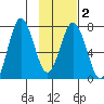 Izhurt Bay tide chart for Sunday, February 2, 2025