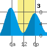 Izhurt Bay tide chart for Monday, February 3, 2025