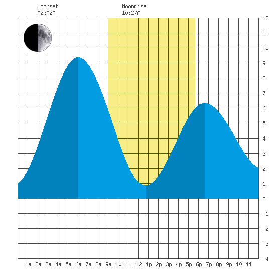 Izhurt Bay tide chart for Tuesday, February 4, 2025
