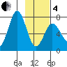 Izhurt Bay tide chart for Tuesday, February 4, 2025