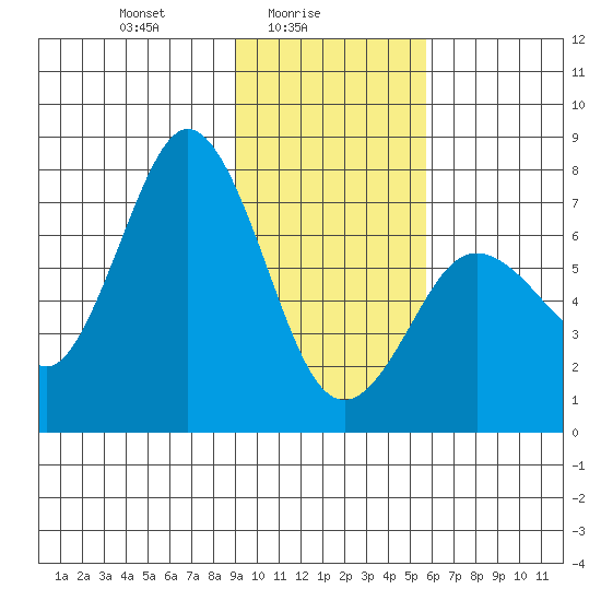 Izhurt Bay tide chart for Wednesday, February 5, 2025
