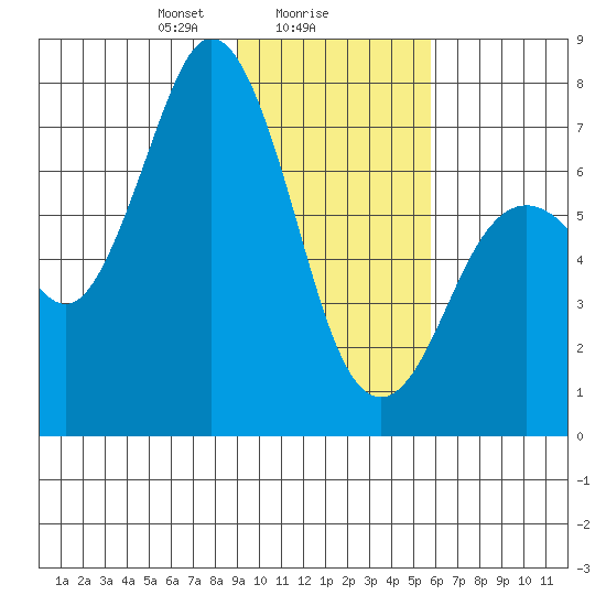 Izhurt Bay tide chart for Thursday, February 6, 2025