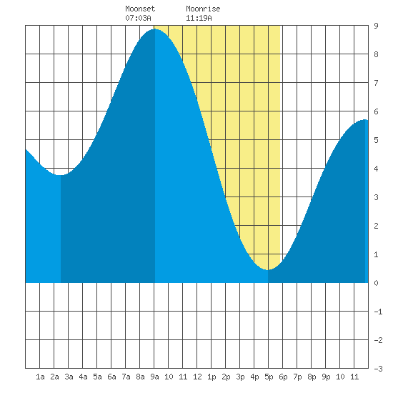 Izhurt Bay tide chart for Friday, February 7, 2025