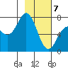 Izhurt Bay tide chart for Friday, February 7, 2025