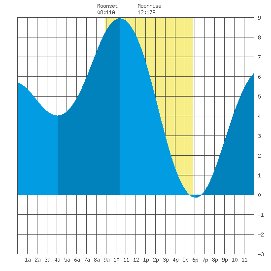 Izhurt Bay tide chart for Saturday, February 8, 2025