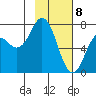 Izhurt Bay tide chart for Saturday, February 8, 2025