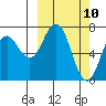 Izhurt Bay tide chart for Monday, March 10, 2025