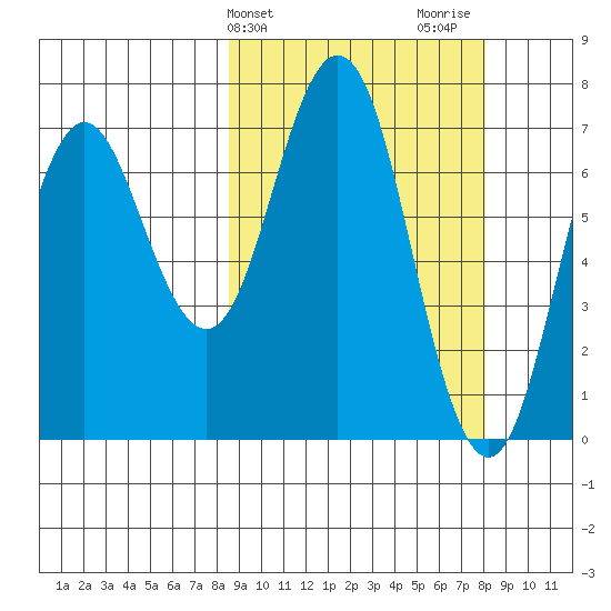 Izhurt Bay tide chart for Tuesday, March 11, 2025