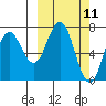 Izhurt Bay tide chart for Tuesday, March 11, 2025