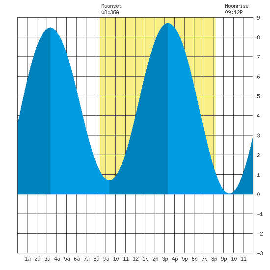 Izhurt Bay tide chart for Friday, March 14, 2025